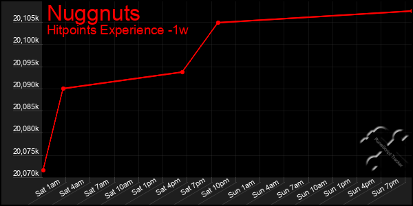 Last 7 Days Graph of Nuggnuts