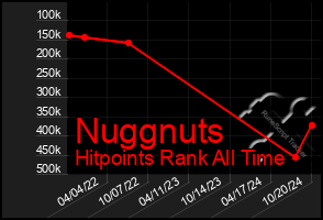 Total Graph of Nuggnuts