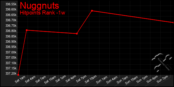 Last 7 Days Graph of Nuggnuts