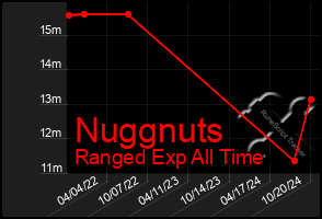 Total Graph of Nuggnuts