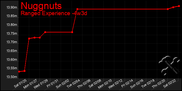 Last 31 Days Graph of Nuggnuts