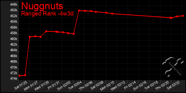 Last 31 Days Graph of Nuggnuts