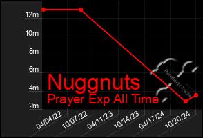 Total Graph of Nuggnuts