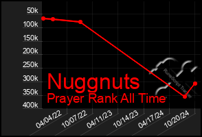 Total Graph of Nuggnuts