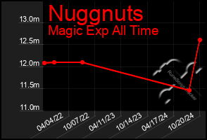 Total Graph of Nuggnuts