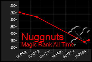 Total Graph of Nuggnuts