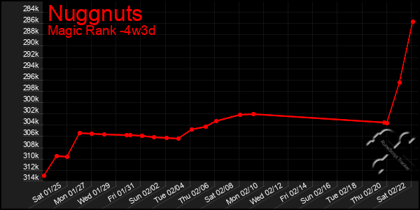 Last 31 Days Graph of Nuggnuts