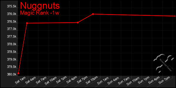 Last 7 Days Graph of Nuggnuts