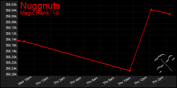 Last 24 Hours Graph of Nuggnuts