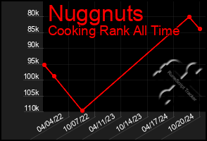 Total Graph of Nuggnuts