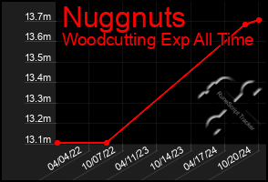 Total Graph of Nuggnuts