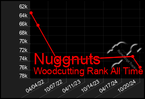 Total Graph of Nuggnuts