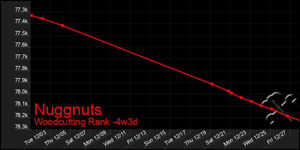 Last 31 Days Graph of Nuggnuts