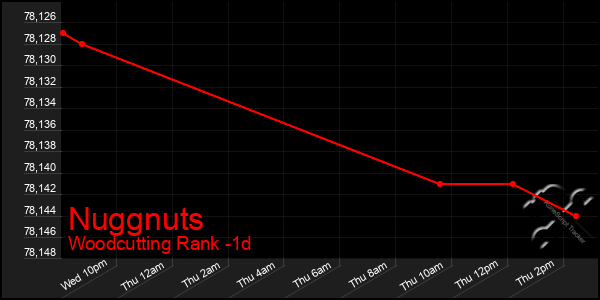 Last 24 Hours Graph of Nuggnuts