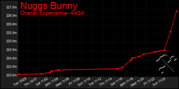 Last 31 Days Graph of Nuggs Bunny