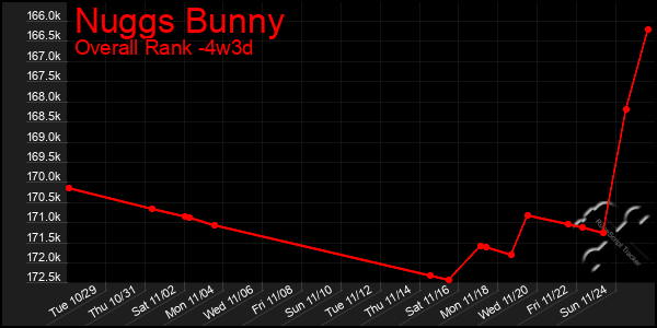 Last 31 Days Graph of Nuggs Bunny