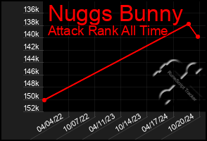 Total Graph of Nuggs Bunny