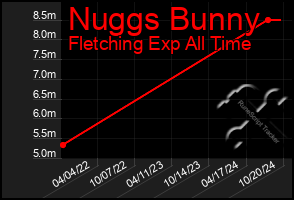 Total Graph of Nuggs Bunny