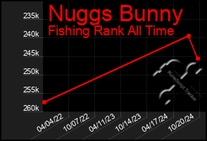 Total Graph of Nuggs Bunny