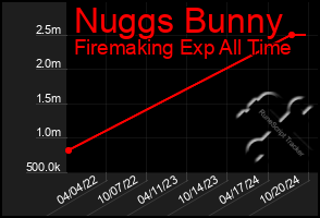 Total Graph of Nuggs Bunny