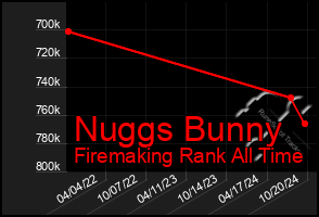 Total Graph of Nuggs Bunny