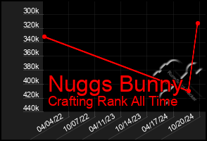 Total Graph of Nuggs Bunny