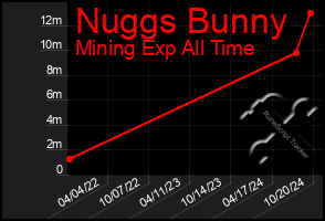 Total Graph of Nuggs Bunny