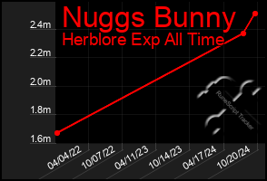 Total Graph of Nuggs Bunny