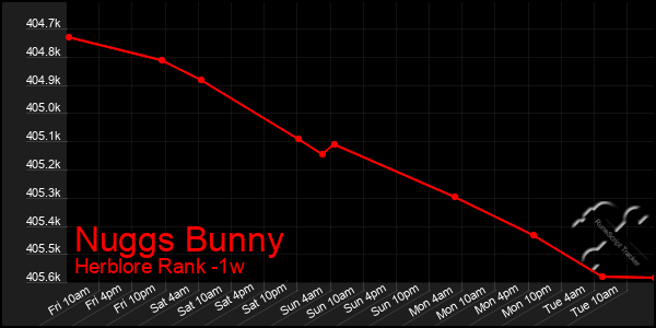 Last 7 Days Graph of Nuggs Bunny