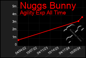 Total Graph of Nuggs Bunny