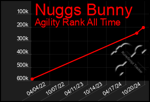 Total Graph of Nuggs Bunny