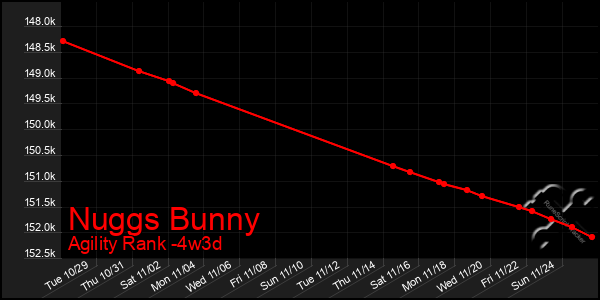 Last 31 Days Graph of Nuggs Bunny