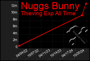 Total Graph of Nuggs Bunny