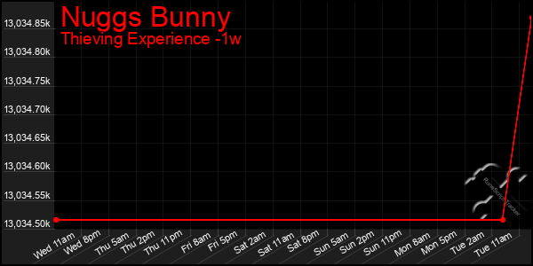 Last 7 Days Graph of Nuggs Bunny