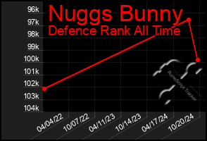 Total Graph of Nuggs Bunny