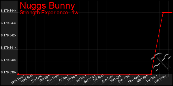 Last 7 Days Graph of Nuggs Bunny