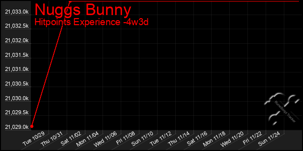 Last 31 Days Graph of Nuggs Bunny