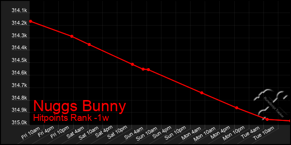 Last 7 Days Graph of Nuggs Bunny