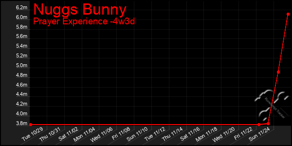 Last 31 Days Graph of Nuggs Bunny