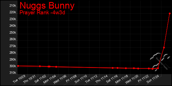 Last 31 Days Graph of Nuggs Bunny