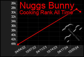 Total Graph of Nuggs Bunny