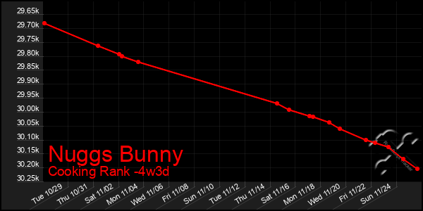 Last 31 Days Graph of Nuggs Bunny