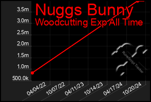 Total Graph of Nuggs Bunny