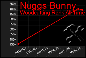 Total Graph of Nuggs Bunny