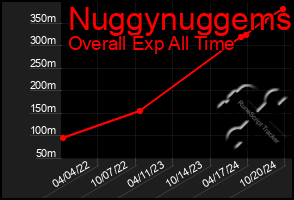 Total Graph of Nuggynuggems