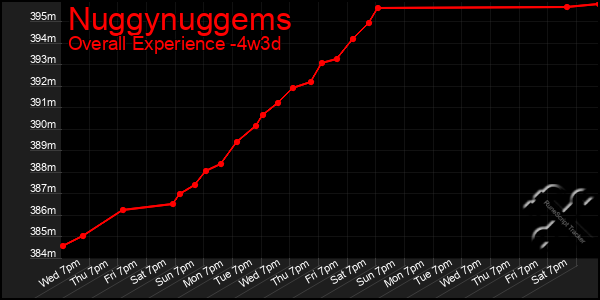 Last 31 Days Graph of Nuggynuggems