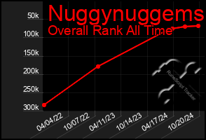 Total Graph of Nuggynuggems