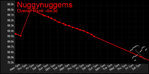 Last 31 Days Graph of Nuggynuggems