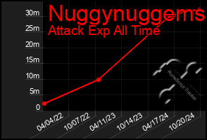 Total Graph of Nuggynuggems