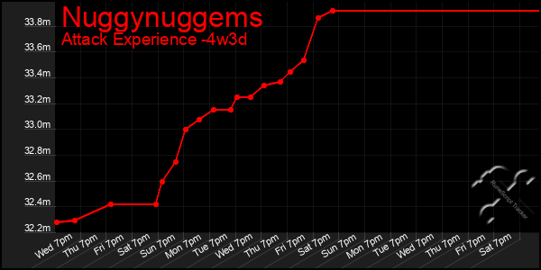 Last 31 Days Graph of Nuggynuggems